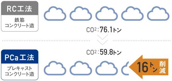 CO2の削減