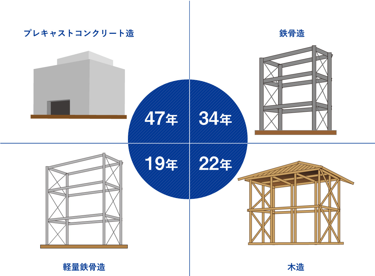 財務省令に基づく法定耐用年数(住宅)