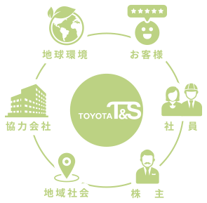 トヨタT&S建設を取り巻くステークホルダー