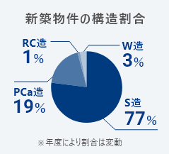 新築物件の構造割合