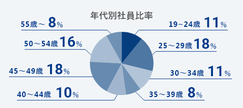 年代別社員比率